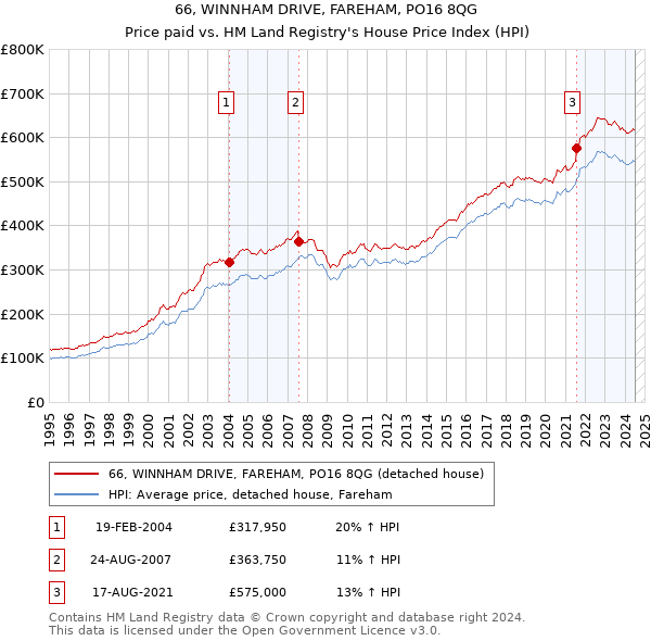 66, WINNHAM DRIVE, FAREHAM, PO16 8QG: Price paid vs HM Land Registry's House Price Index