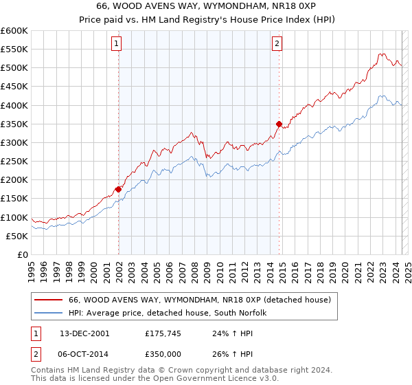 66, WOOD AVENS WAY, WYMONDHAM, NR18 0XP: Price paid vs HM Land Registry's House Price Index