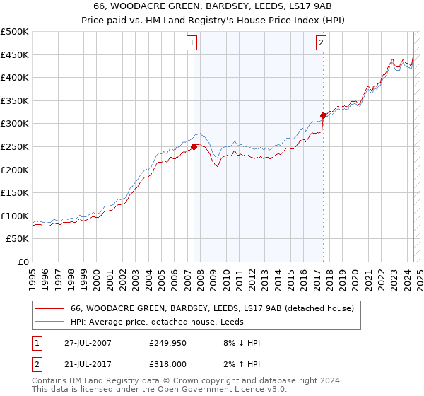 66, WOODACRE GREEN, BARDSEY, LEEDS, LS17 9AB: Price paid vs HM Land Registry's House Price Index