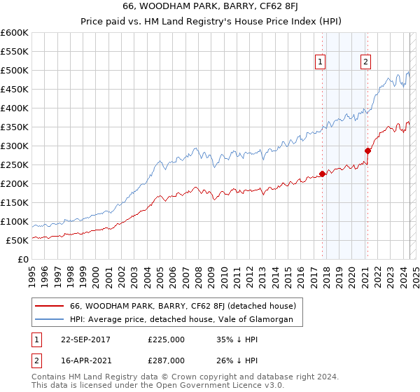 66, WOODHAM PARK, BARRY, CF62 8FJ: Price paid vs HM Land Registry's House Price Index