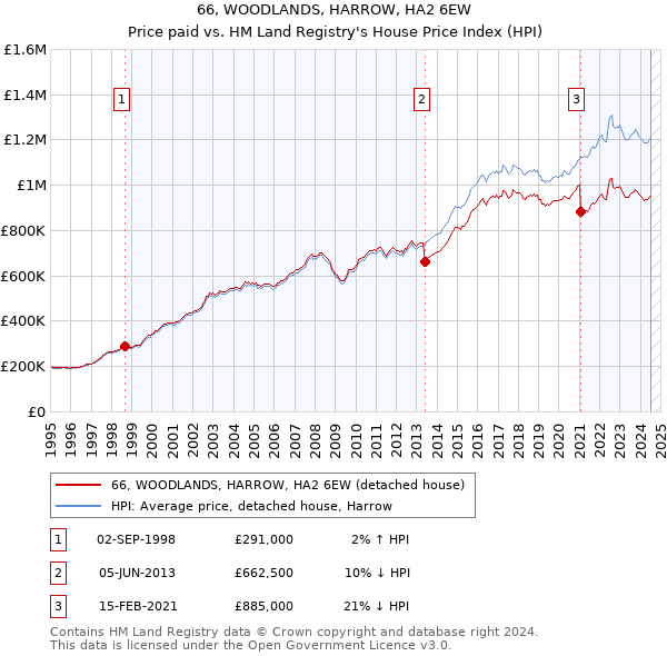 66, WOODLANDS, HARROW, HA2 6EW: Price paid vs HM Land Registry's House Price Index