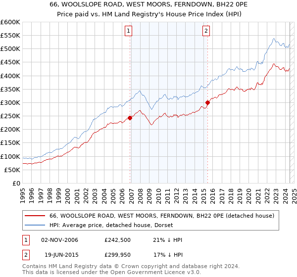 66, WOOLSLOPE ROAD, WEST MOORS, FERNDOWN, BH22 0PE: Price paid vs HM Land Registry's House Price Index