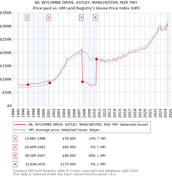 66, WYCOMBE DRIVE, ASTLEY, MANCHESTER, M29 7WY: Price paid vs HM Land Registry's House Price Index