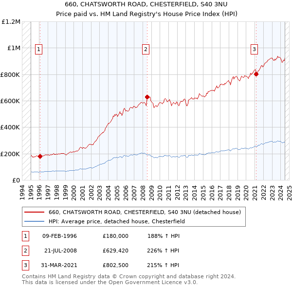 660, CHATSWORTH ROAD, CHESTERFIELD, S40 3NU: Price paid vs HM Land Registry's House Price Index