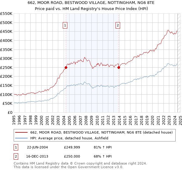 662, MOOR ROAD, BESTWOOD VILLAGE, NOTTINGHAM, NG6 8TE: Price paid vs HM Land Registry's House Price Index