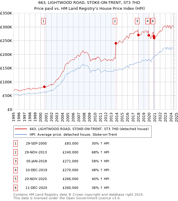 663, LIGHTWOOD ROAD, STOKE-ON-TRENT, ST3 7HD: Price paid vs HM Land Registry's House Price Index