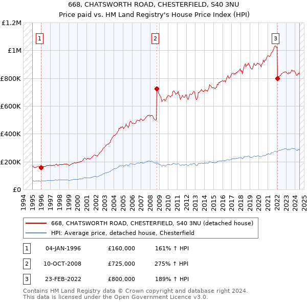 668, CHATSWORTH ROAD, CHESTERFIELD, S40 3NU: Price paid vs HM Land Registry's House Price Index