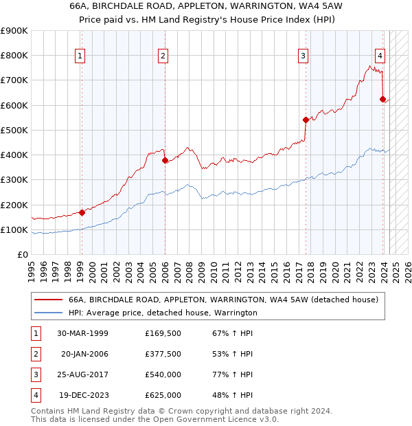 66A, BIRCHDALE ROAD, APPLETON, WARRINGTON, WA4 5AW: Price paid vs HM Land Registry's House Price Index