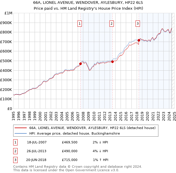 66A, LIONEL AVENUE, WENDOVER, AYLESBURY, HP22 6LS: Price paid vs HM Land Registry's House Price Index