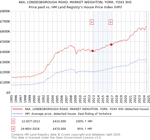 66A, LONDESBOROUGH ROAD, MARKET WEIGHTON, YORK, YO43 3HS: Price paid vs HM Land Registry's House Price Index