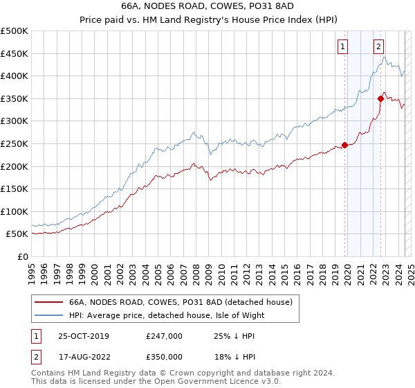 66A, NODES ROAD, COWES, PO31 8AD: Price paid vs HM Land Registry's House Price Index