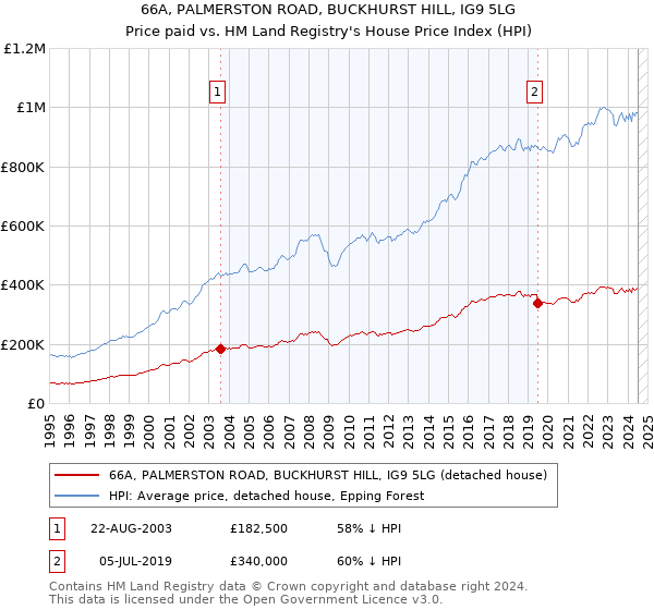 66A, PALMERSTON ROAD, BUCKHURST HILL, IG9 5LG: Price paid vs HM Land Registry's House Price Index