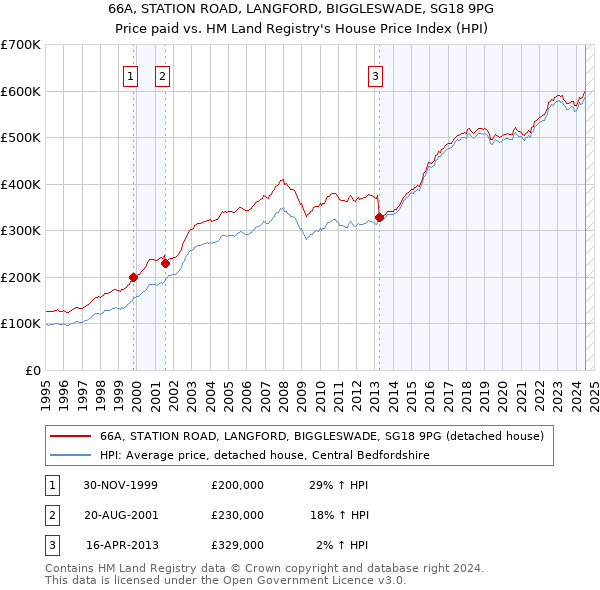 66A, STATION ROAD, LANGFORD, BIGGLESWADE, SG18 9PG: Price paid vs HM Land Registry's House Price Index