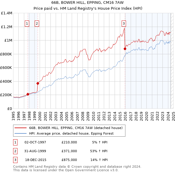 66B, BOWER HILL, EPPING, CM16 7AW: Price paid vs HM Land Registry's House Price Index