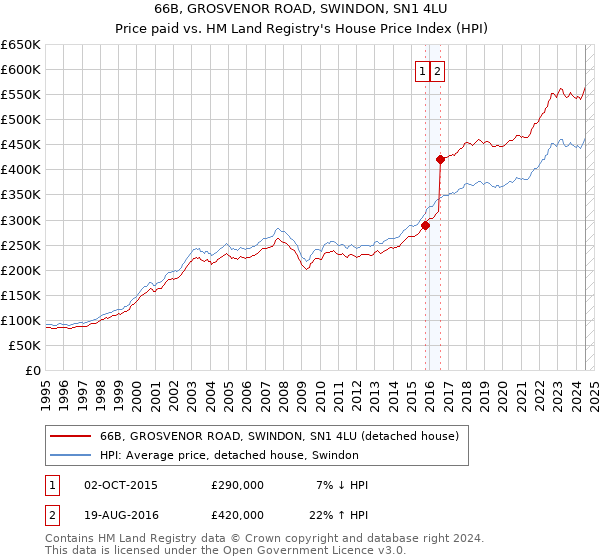 66B, GROSVENOR ROAD, SWINDON, SN1 4LU: Price paid vs HM Land Registry's House Price Index