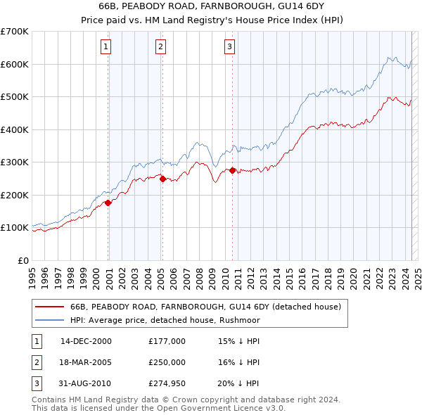 66B, PEABODY ROAD, FARNBOROUGH, GU14 6DY: Price paid vs HM Land Registry's House Price Index