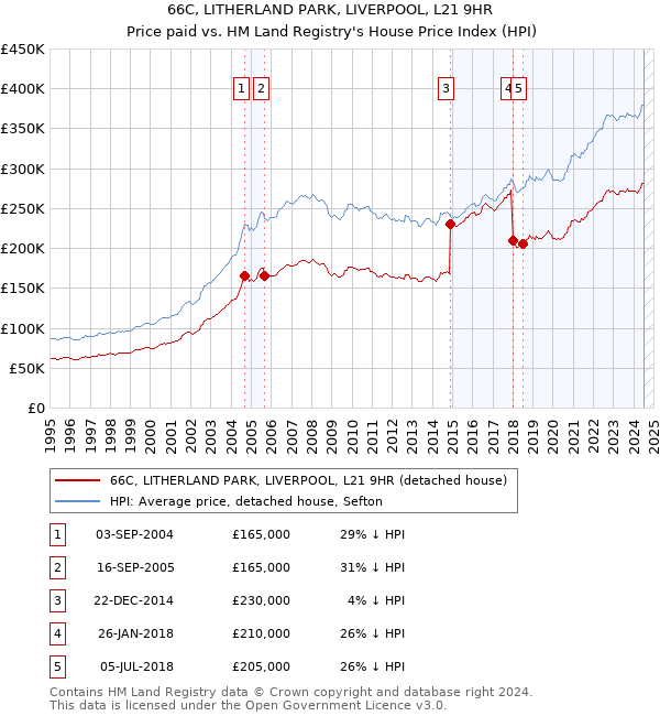 66C, LITHERLAND PARK, LIVERPOOL, L21 9HR: Price paid vs HM Land Registry's House Price Index