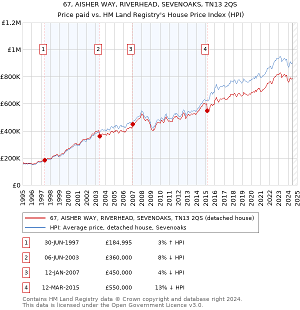 67, AISHER WAY, RIVERHEAD, SEVENOAKS, TN13 2QS: Price paid vs HM Land Registry's House Price Index