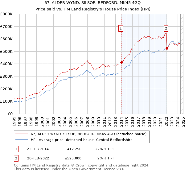 67, ALDER WYND, SILSOE, BEDFORD, MK45 4GQ: Price paid vs HM Land Registry's House Price Index