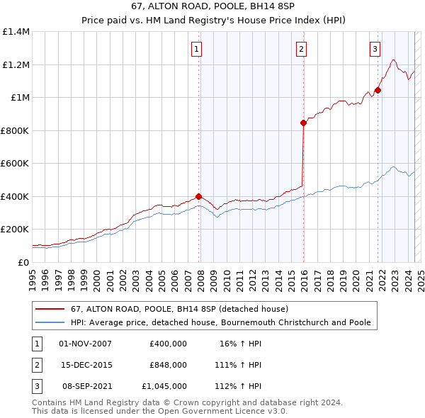 67, ALTON ROAD, POOLE, BH14 8SP: Price paid vs HM Land Registry's House Price Index