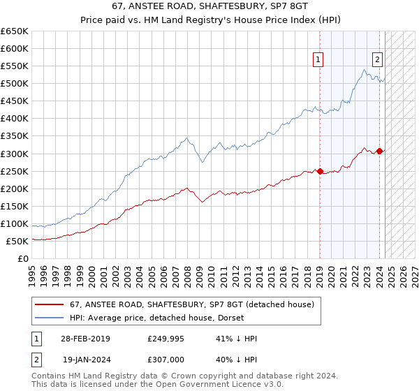 67, ANSTEE ROAD, SHAFTESBURY, SP7 8GT: Price paid vs HM Land Registry's House Price Index