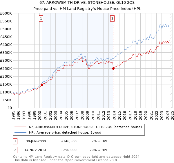 67, ARROWSMITH DRIVE, STONEHOUSE, GL10 2QS: Price paid vs HM Land Registry's House Price Index