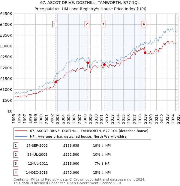 67, ASCOT DRIVE, DOSTHILL, TAMWORTH, B77 1QL: Price paid vs HM Land Registry's House Price Index