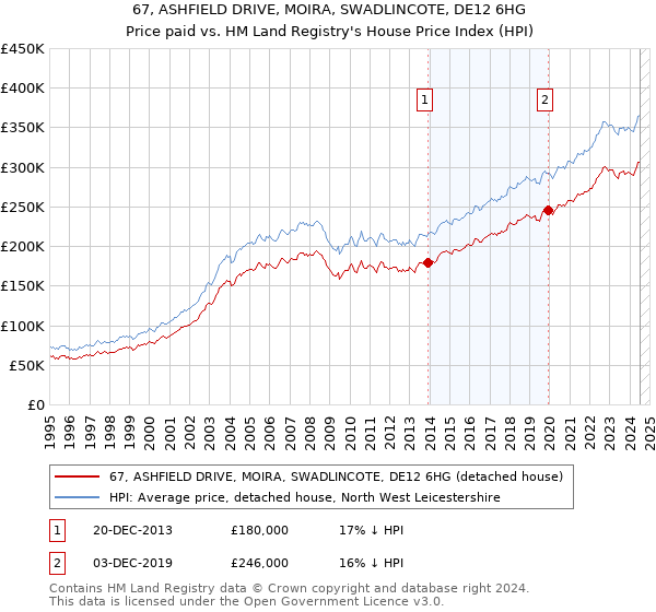 67, ASHFIELD DRIVE, MOIRA, SWADLINCOTE, DE12 6HG: Price paid vs HM Land Registry's House Price Index