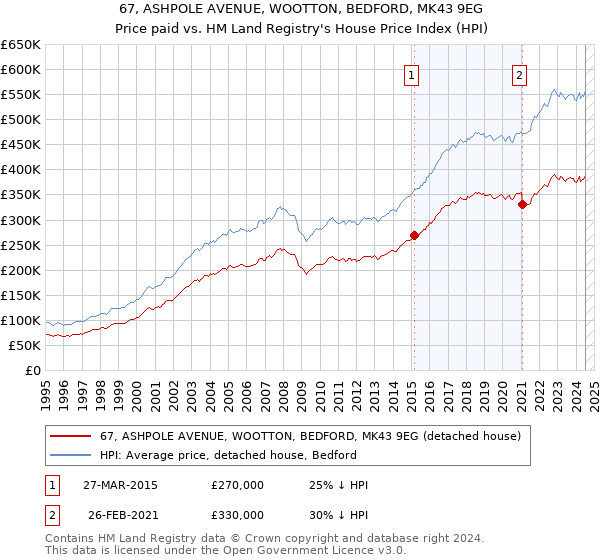 67, ASHPOLE AVENUE, WOOTTON, BEDFORD, MK43 9EG: Price paid vs HM Land Registry's House Price Index