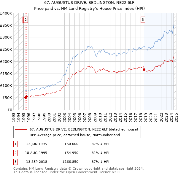 67, AUGUSTUS DRIVE, BEDLINGTON, NE22 6LF: Price paid vs HM Land Registry's House Price Index