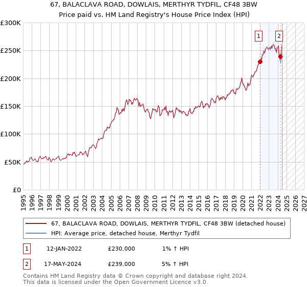 67, BALACLAVA ROAD, DOWLAIS, MERTHYR TYDFIL, CF48 3BW: Price paid vs HM Land Registry's House Price Index