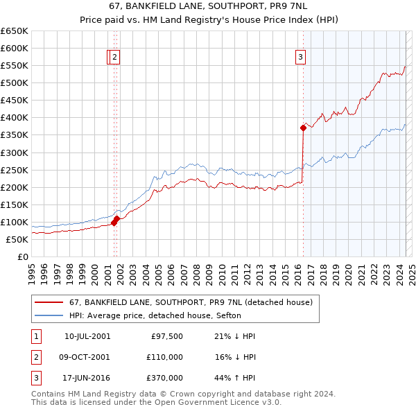 67, BANKFIELD LANE, SOUTHPORT, PR9 7NL: Price paid vs HM Land Registry's House Price Index