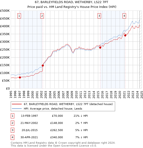 67, BARLEYFIELDS ROAD, WETHERBY, LS22 7PT: Price paid vs HM Land Registry's House Price Index