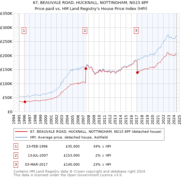 67, BEAUVALE ROAD, HUCKNALL, NOTTINGHAM, NG15 6PF: Price paid vs HM Land Registry's House Price Index