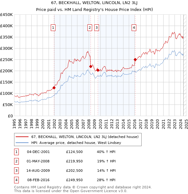 67, BECKHALL, WELTON, LINCOLN, LN2 3LJ: Price paid vs HM Land Registry's House Price Index