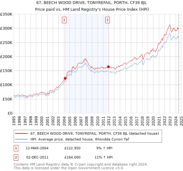 67, BEECH WOOD DRIVE, TONYREFAIL, PORTH, CF39 8JL: Price paid vs HM Land Registry's House Price Index