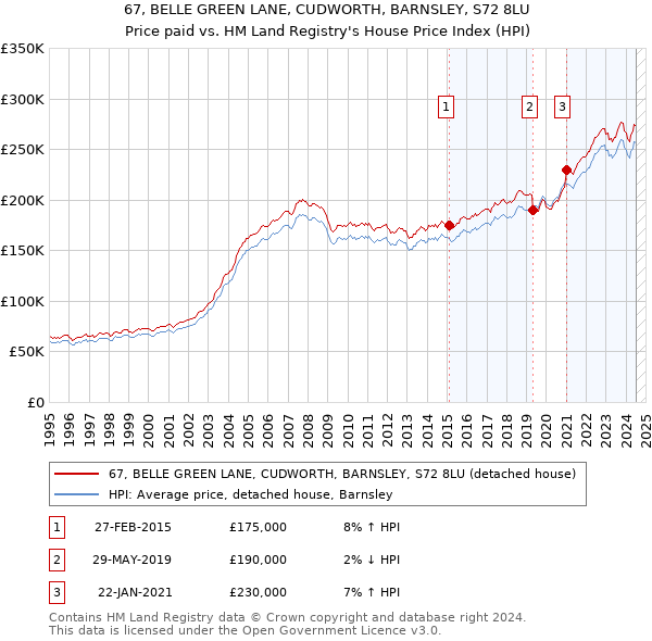 67, BELLE GREEN LANE, CUDWORTH, BARNSLEY, S72 8LU: Price paid vs HM Land Registry's House Price Index