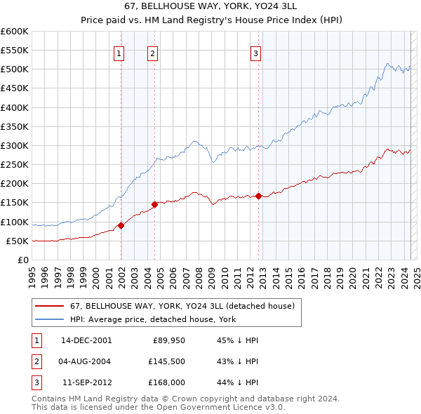 67, BELLHOUSE WAY, YORK, YO24 3LL: Price paid vs HM Land Registry's House Price Index