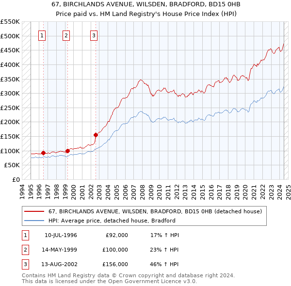 67, BIRCHLANDS AVENUE, WILSDEN, BRADFORD, BD15 0HB: Price paid vs HM Land Registry's House Price Index