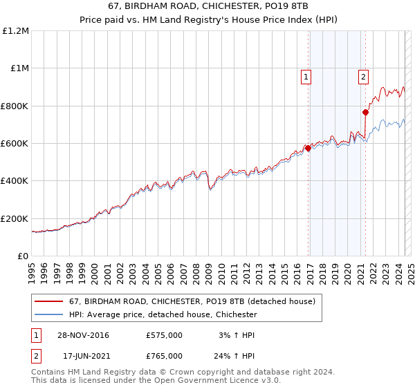 67, BIRDHAM ROAD, CHICHESTER, PO19 8TB: Price paid vs HM Land Registry's House Price Index