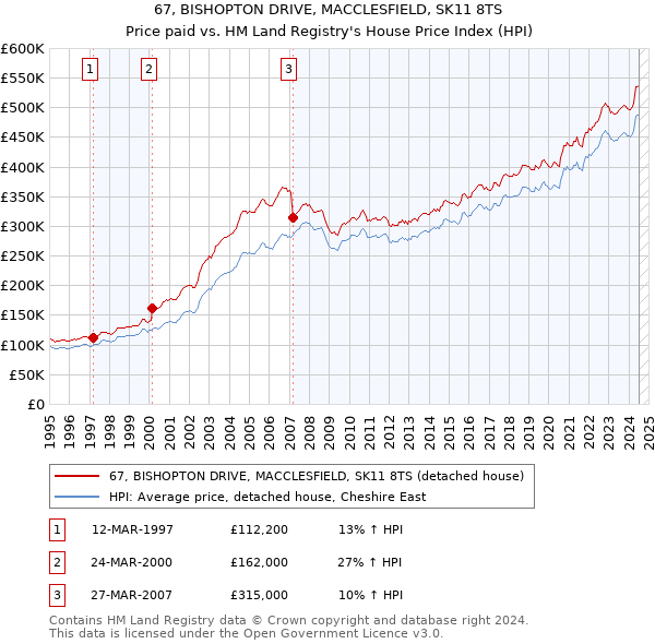 67, BISHOPTON DRIVE, MACCLESFIELD, SK11 8TS: Price paid vs HM Land Registry's House Price Index