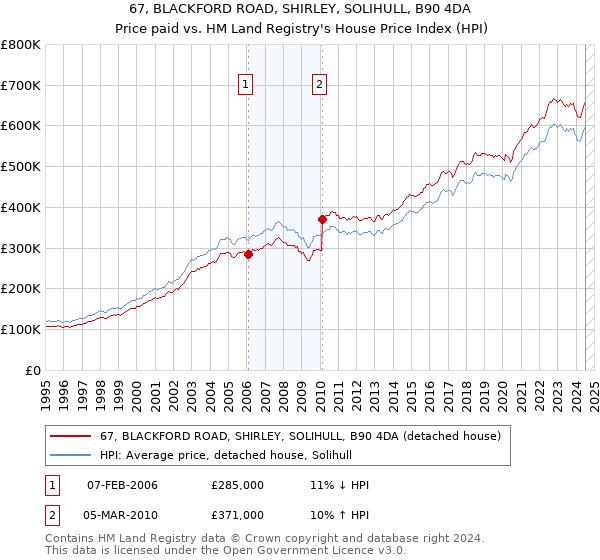 67, BLACKFORD ROAD, SHIRLEY, SOLIHULL, B90 4DA: Price paid vs HM Land Registry's House Price Index