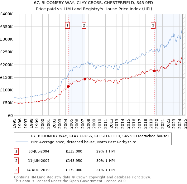 67, BLOOMERY WAY, CLAY CROSS, CHESTERFIELD, S45 9FD: Price paid vs HM Land Registry's House Price Index