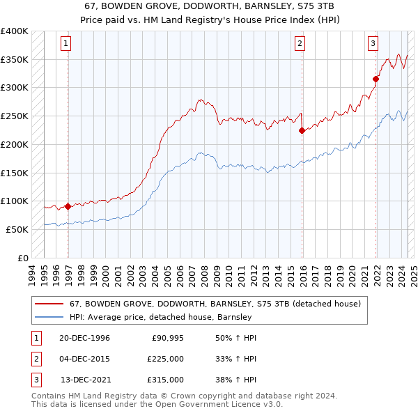 67, BOWDEN GROVE, DODWORTH, BARNSLEY, S75 3TB: Price paid vs HM Land Registry's House Price Index