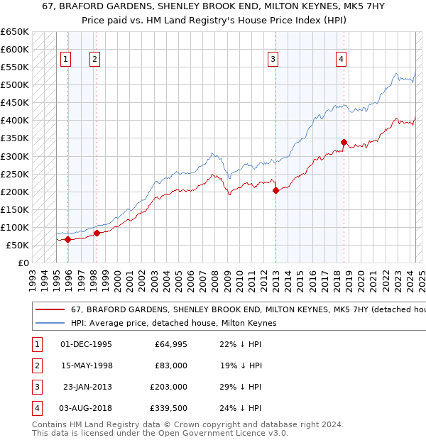 67, BRAFORD GARDENS, SHENLEY BROOK END, MILTON KEYNES, MK5 7HY: Price paid vs HM Land Registry's House Price Index