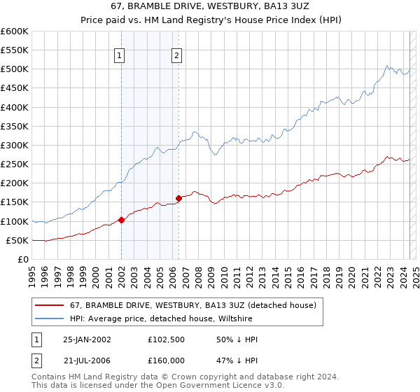 67, BRAMBLE DRIVE, WESTBURY, BA13 3UZ: Price paid vs HM Land Registry's House Price Index