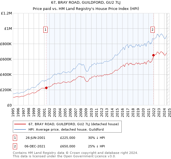 67, BRAY ROAD, GUILDFORD, GU2 7LJ: Price paid vs HM Land Registry's House Price Index