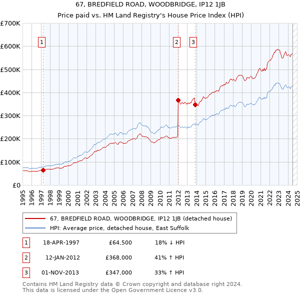 67, BREDFIELD ROAD, WOODBRIDGE, IP12 1JB: Price paid vs HM Land Registry's House Price Index