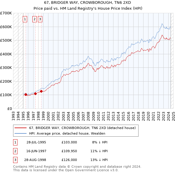 67, BRIDGER WAY, CROWBOROUGH, TN6 2XD: Price paid vs HM Land Registry's House Price Index