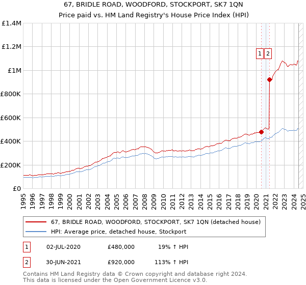 67, BRIDLE ROAD, WOODFORD, STOCKPORT, SK7 1QN: Price paid vs HM Land Registry's House Price Index